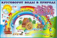 Виниловый плакат "Круговорот воды в природе"